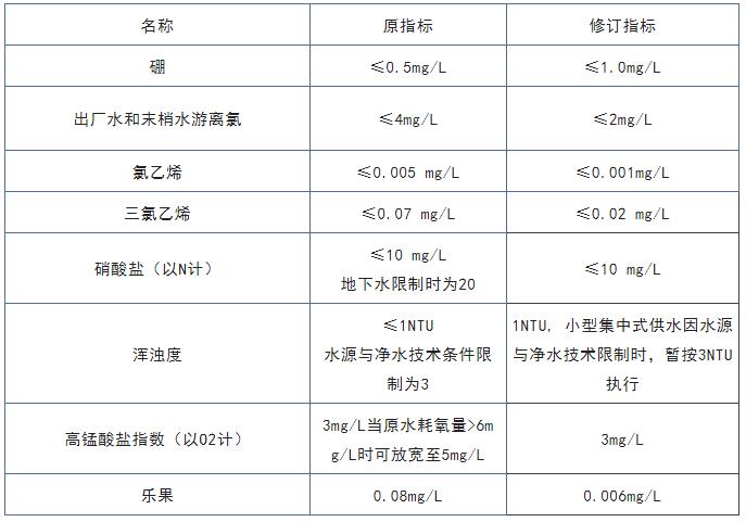 生活飲用水衛生標準 生活飲用水衛生標準