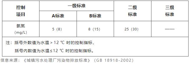 水質(zhì)檢測氨氮值多少為正常