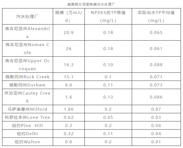 污水處理廠為什么要極限除磷 污水處理廠為什么要極限除磷
