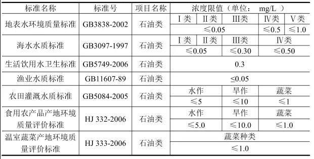 水中油類物質(zhì)檢測方法 水中油類物質(zhì)檢測方法