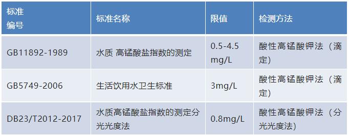 水質高錳酸鹽指數檢測方法及標準