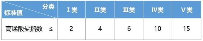 高錳酸鹽指數 高錳酸鹽指數