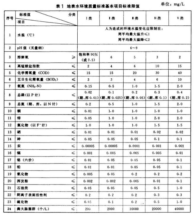 地表水水質檢測標準限值 地表水水質檢測標準限值