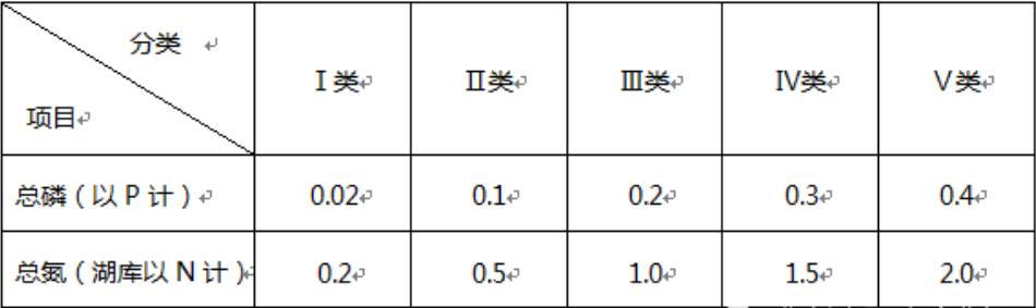總磷總氮檢測方法及標準 總磷總氮檢測方法及標準