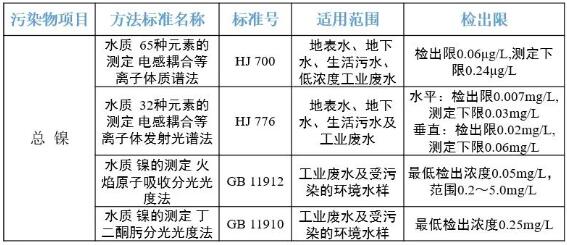 總鎳檢測方法匯總及其優(yōu)缺點分析