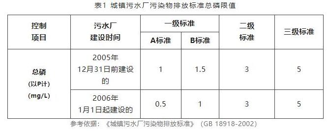 污水、地表水總磷檢測標準
