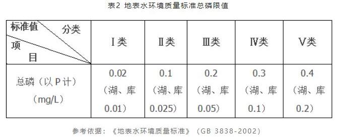 水質(zhì)總磷超標處理辦法